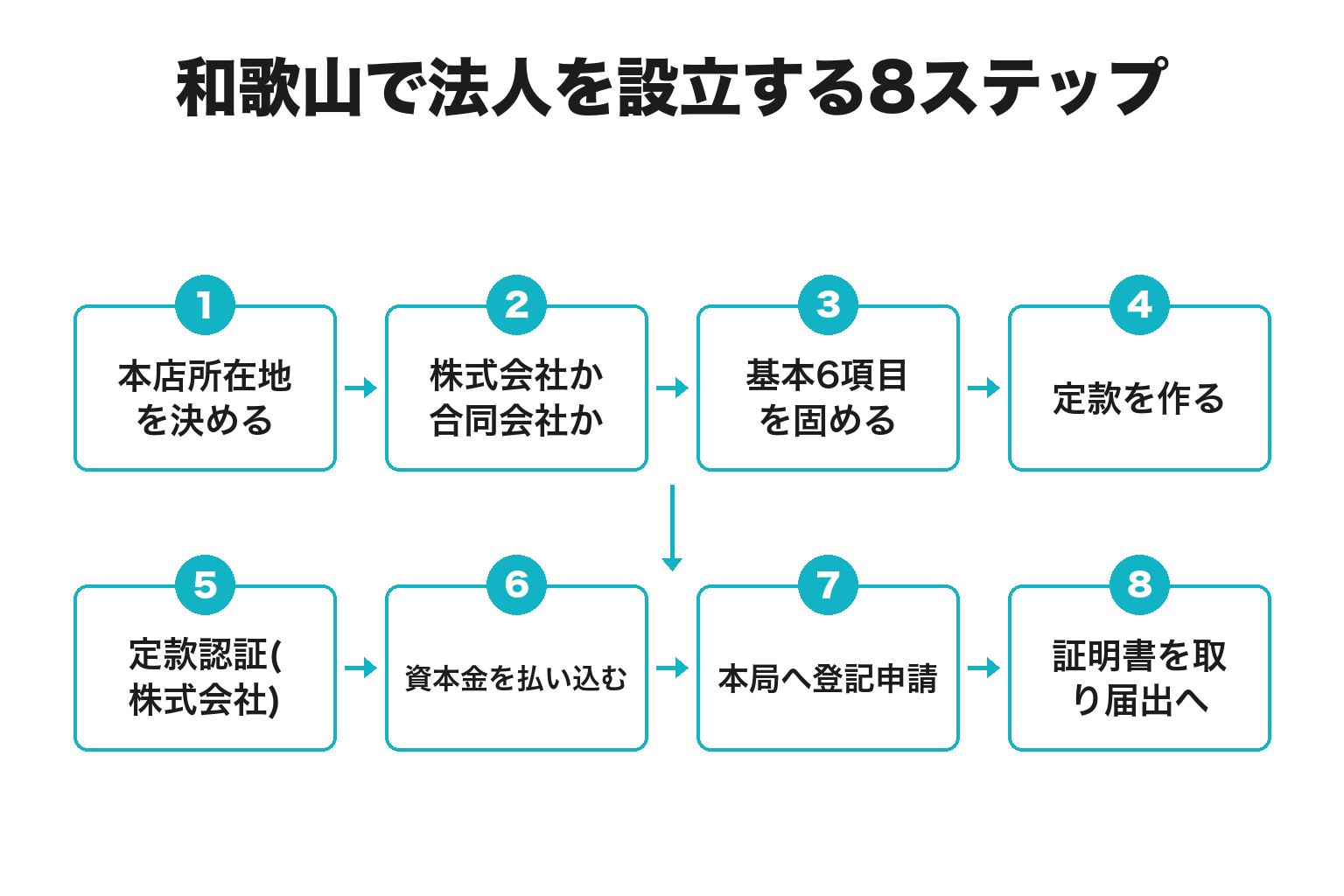 和歌山で法人を設立する8ステップのフロー図