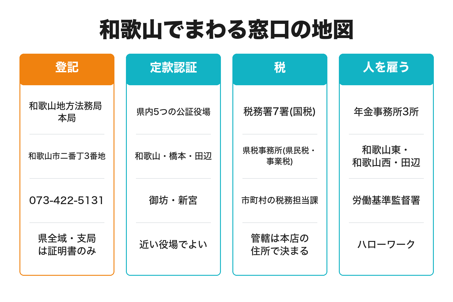 和歌山の法人設立でまわる窓口を4グループに整理した図解