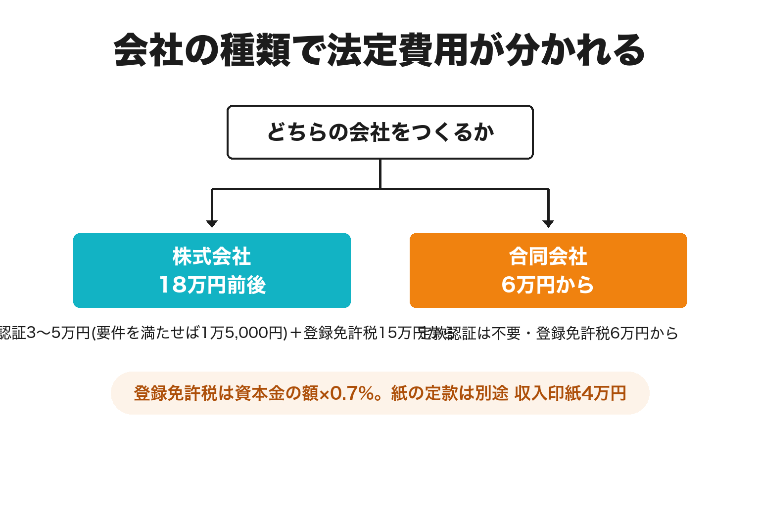 株式会社と合同会社の法定費用の分かれ道を示した2分岐図解