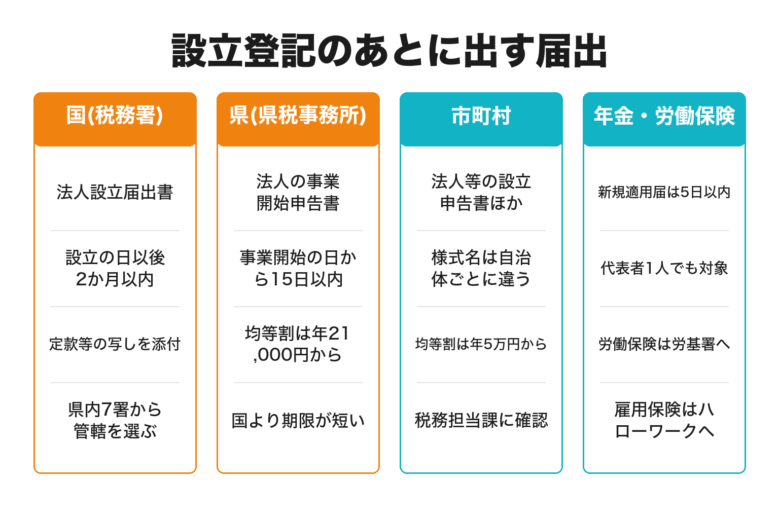 法人設立後に出す届出を4グループに整理した図解