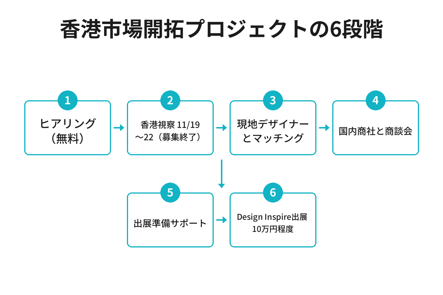 わかやま産業振興財団の香港市場開拓プロジェクト6段階のフロー図