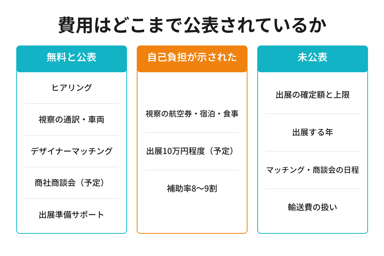 香港市場開拓プロジェクトの費用負担を公表状況で3列に分けた図解