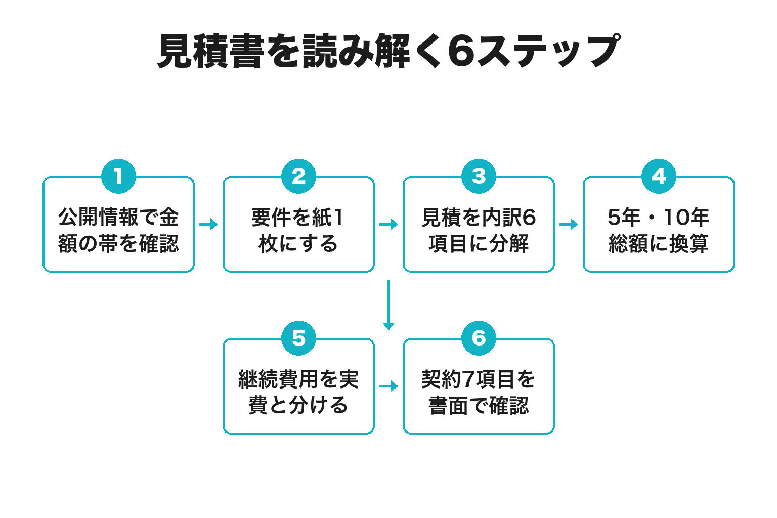 ホームページ制作の見積書を読み解く6ステップのフロー図