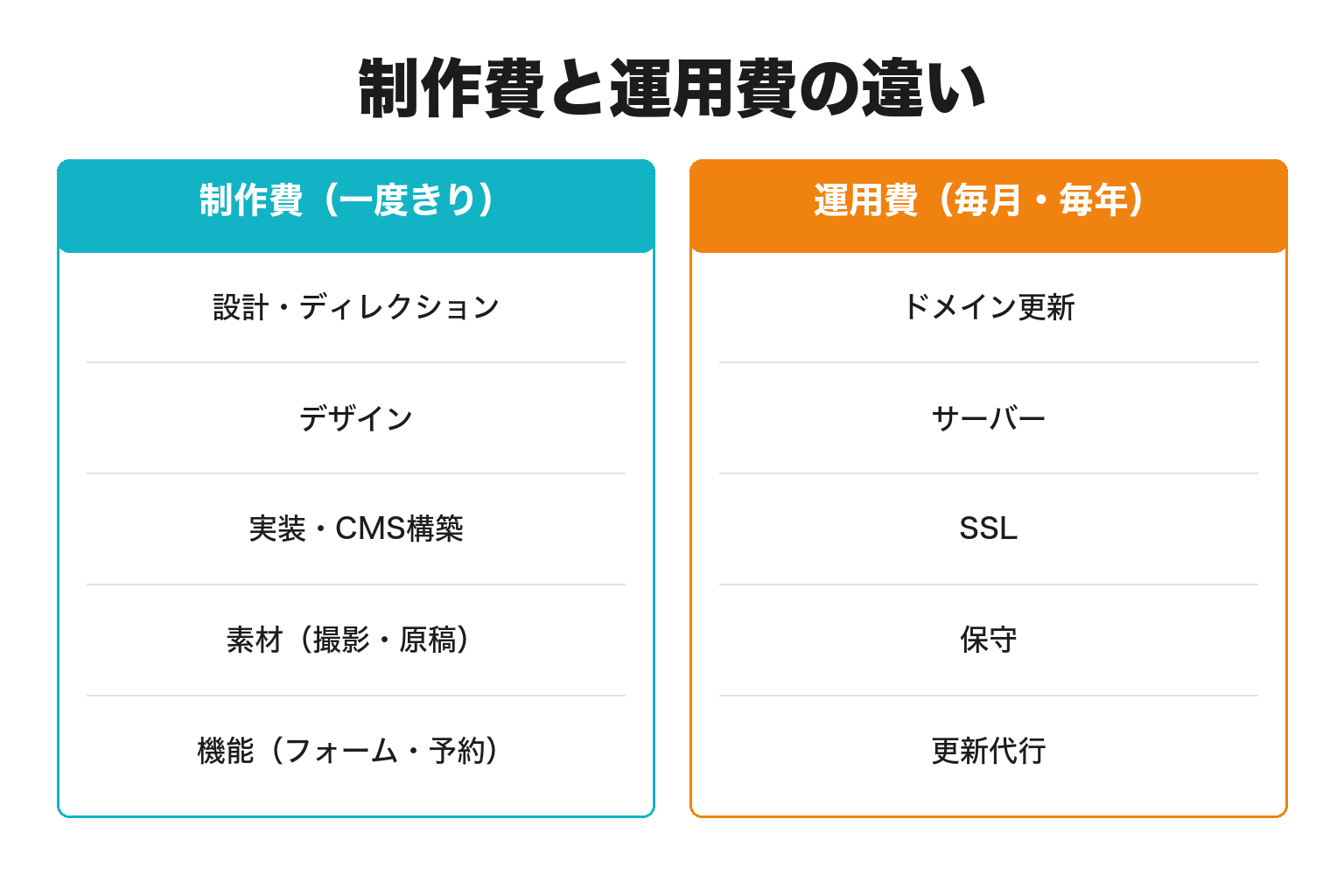 ホームページの制作費と運用費の内訳を対比した比較図解