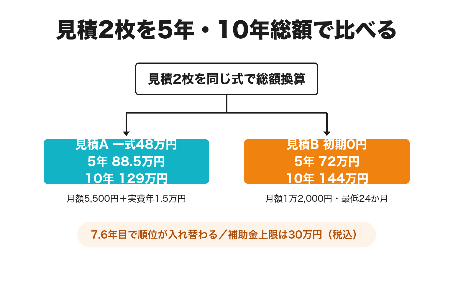 見積2枚を5年総額と10年総額で比較した計算式の図解