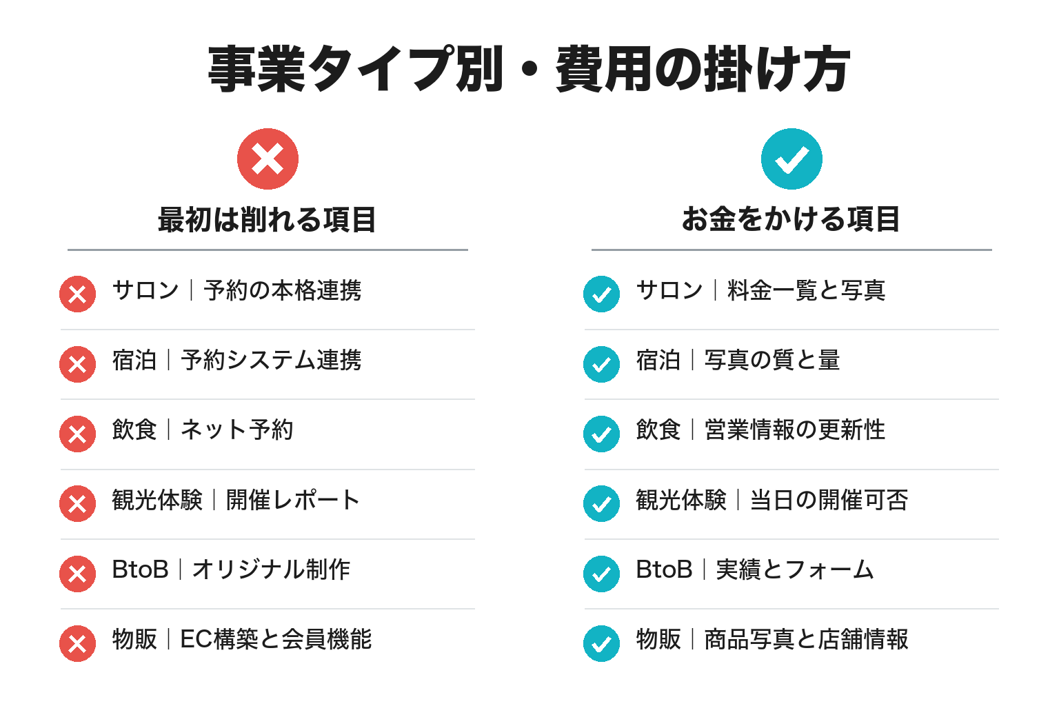 事業タイプ別にホームページ費用の掛け方を整理した図解