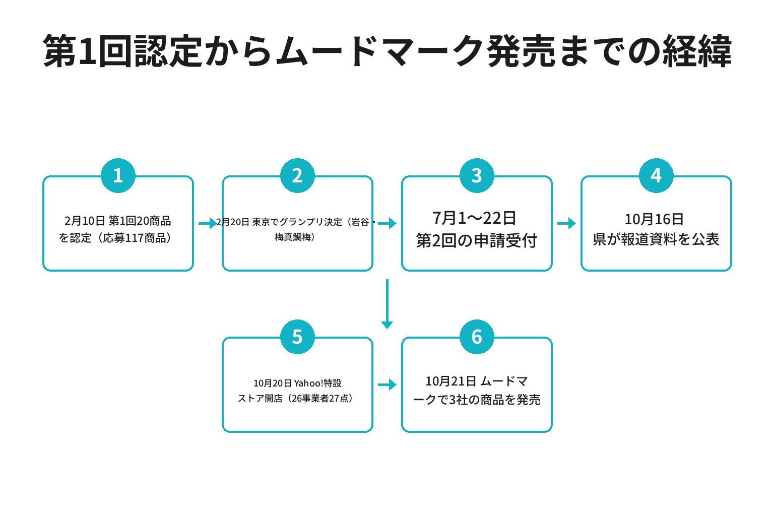 一番星アワード認定から三越伊勢丹ムードマーク発売までの経緯を示した図解