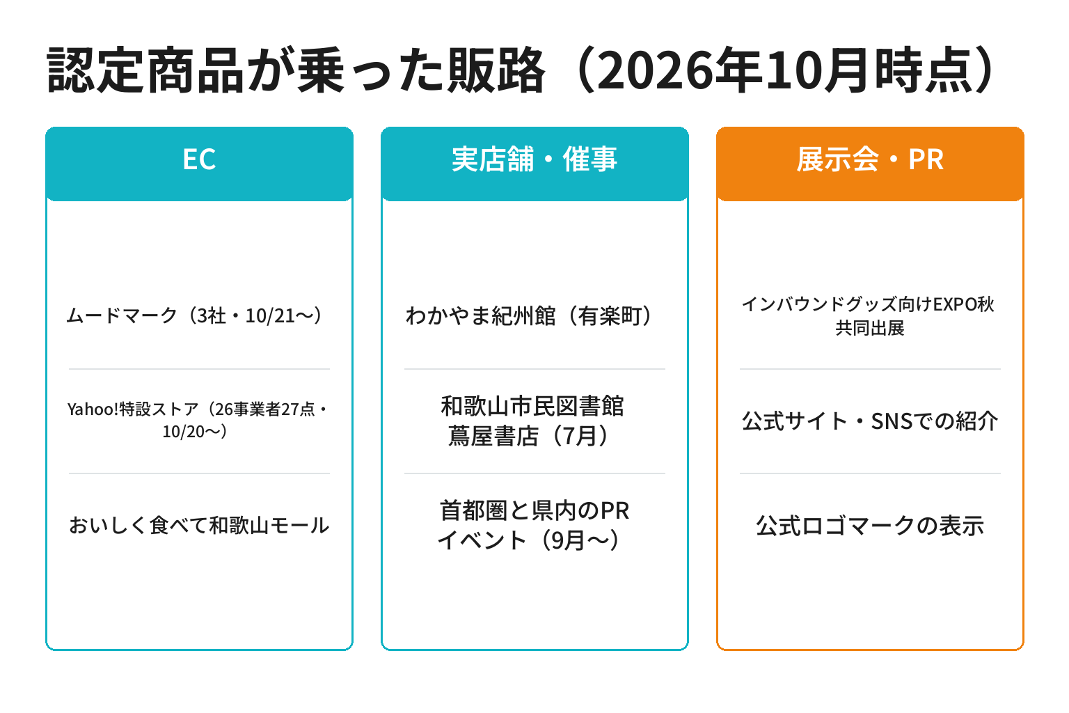 一番星アワード認定商品の販路を3分類で整理した図解
