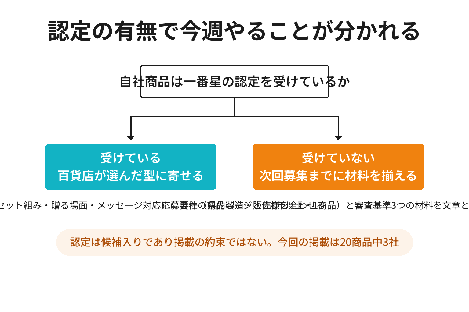 認定の有無で今週やることが分かれる2分岐図解