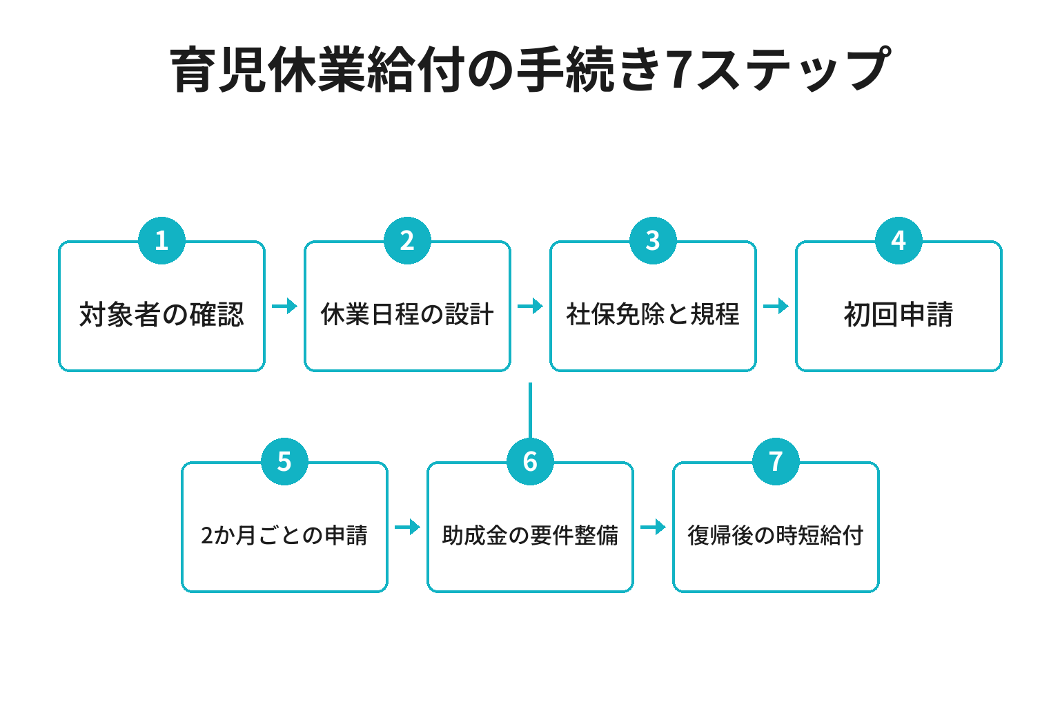 和歌山の中小企業が育児休業給付の手続きを進める7ステップのフロー図