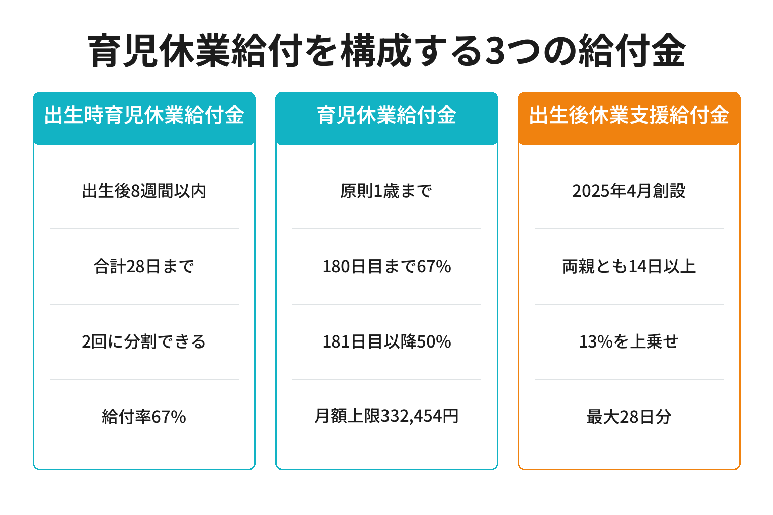 育児休業給付を構成する3つの給付金の違いを整理した図解
