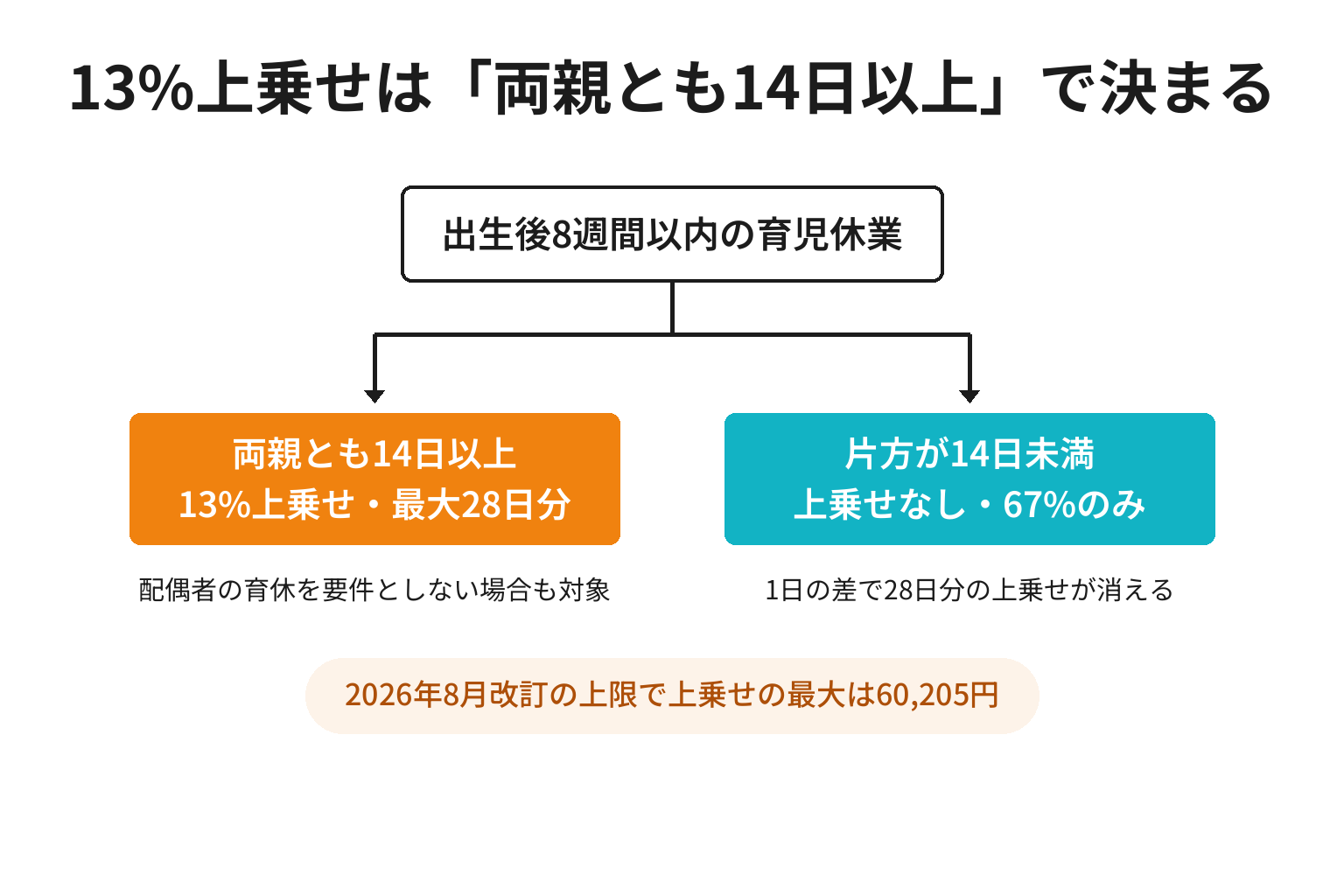 出生後休業支援給付金の上乗せを受けられるかどうかの2分岐図解