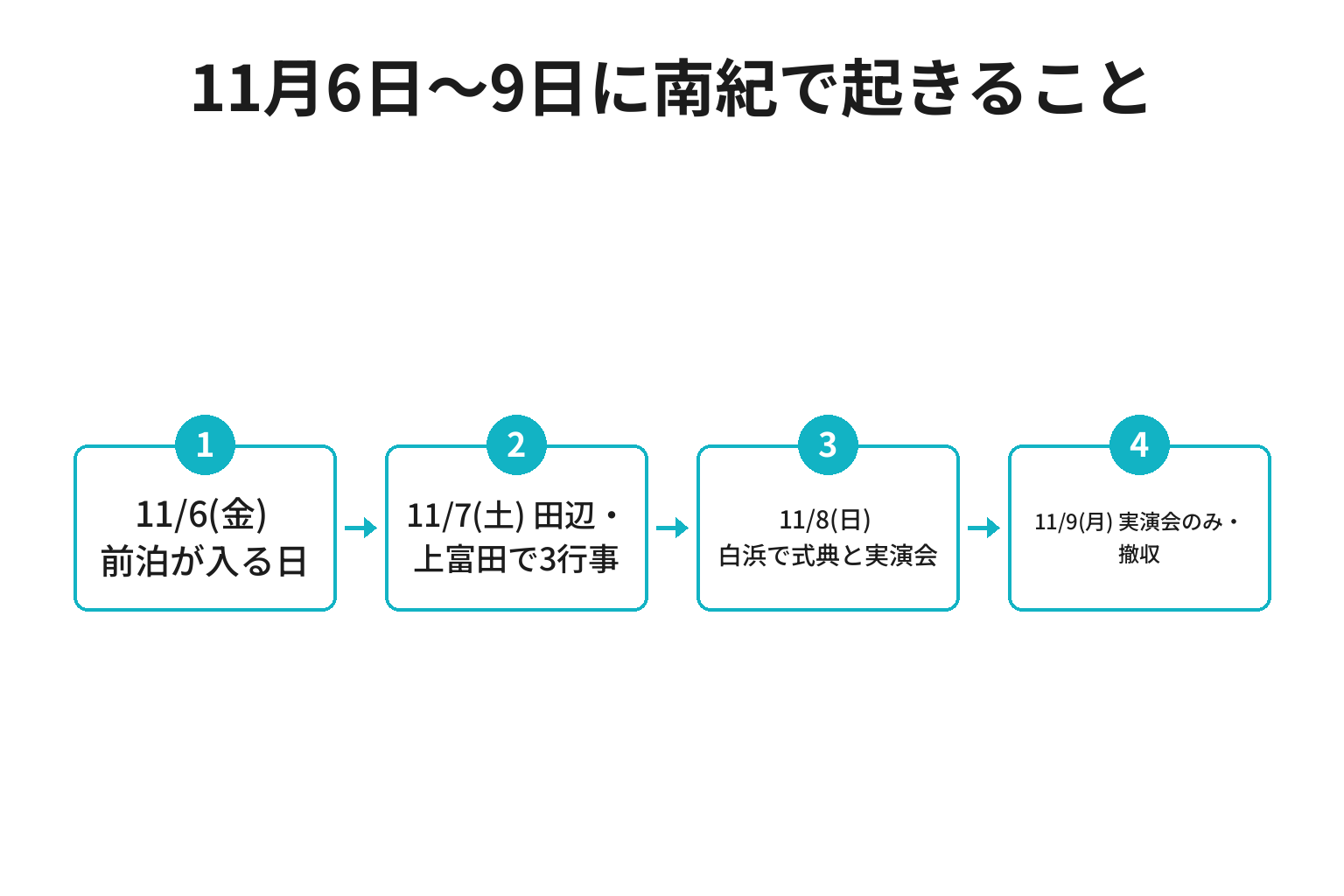 第49回全国育樹祭の11月6日〜9日の行事と会場を日付順に並べた図解
