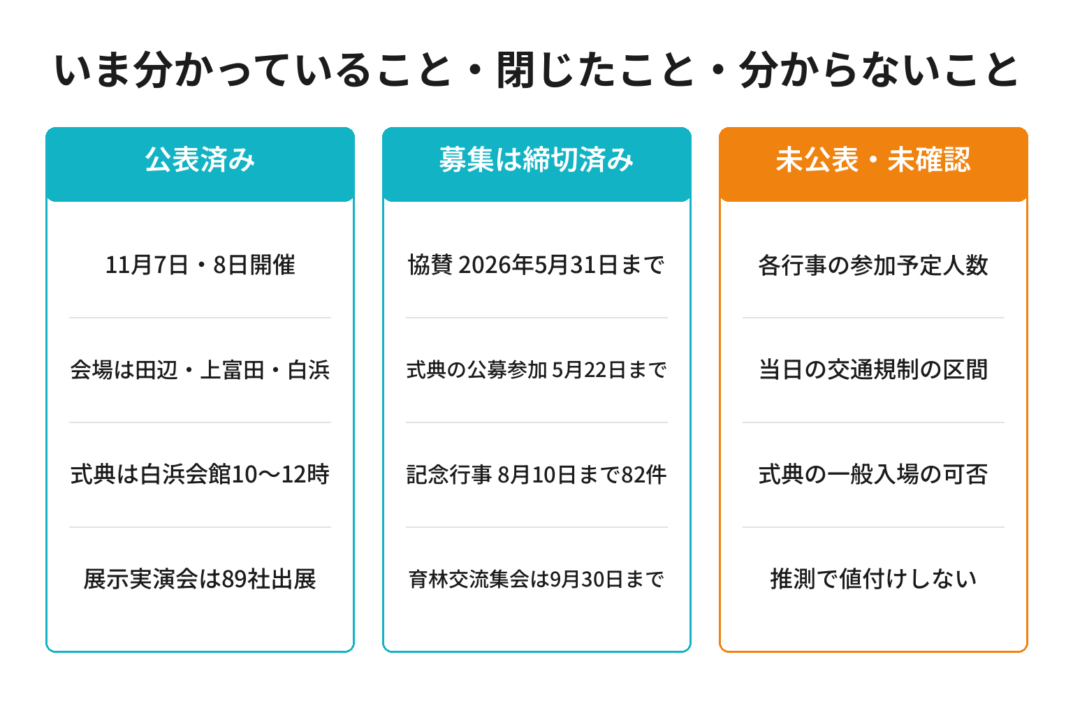 全国育樹祭で公表済み・締切済み・未公表の情報を分けた図解