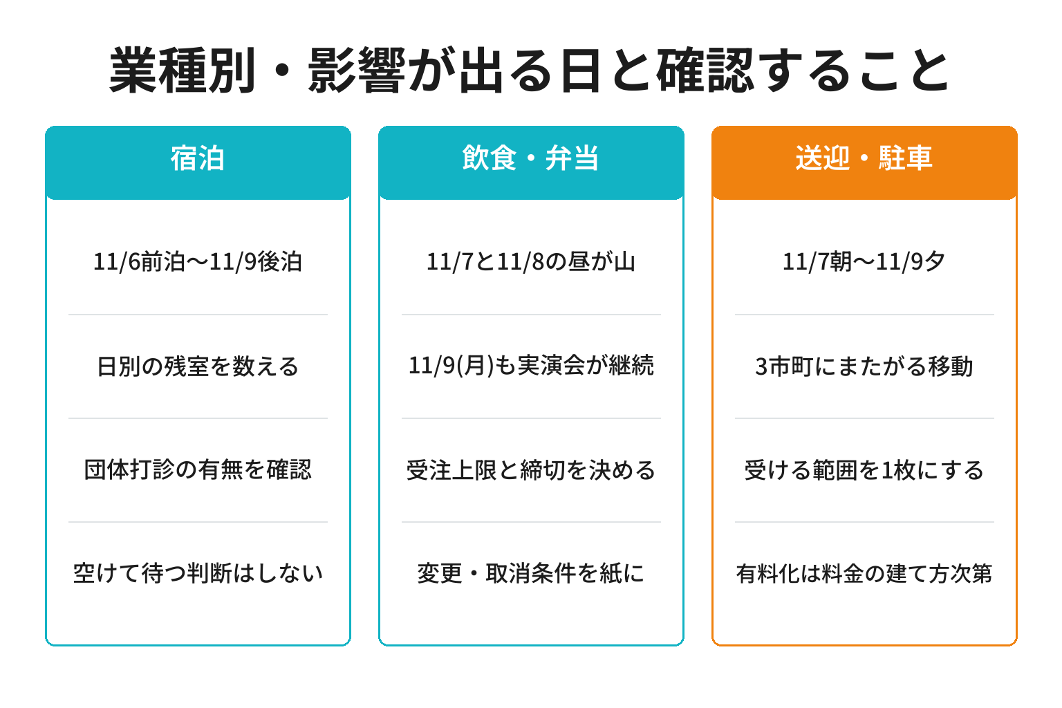 業種別に全国育樹祭の影響が出る日と確認事項を整理した図解