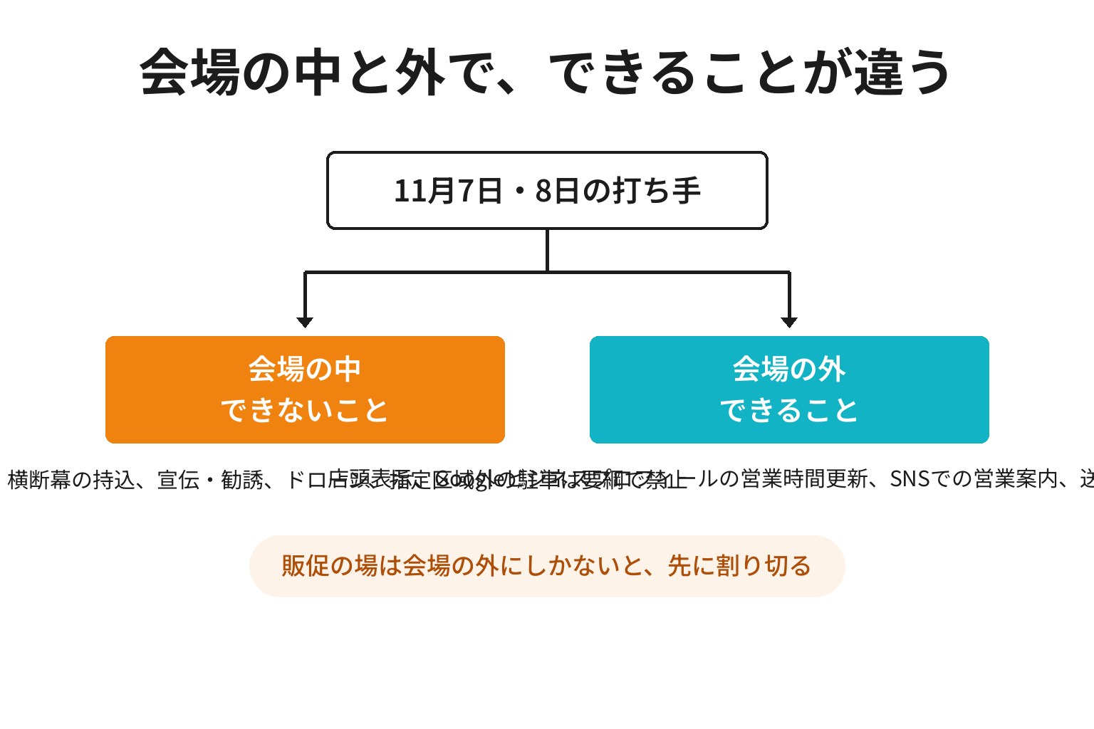 全国育樹祭の会場内でできることと会場外でできることの判断図解
