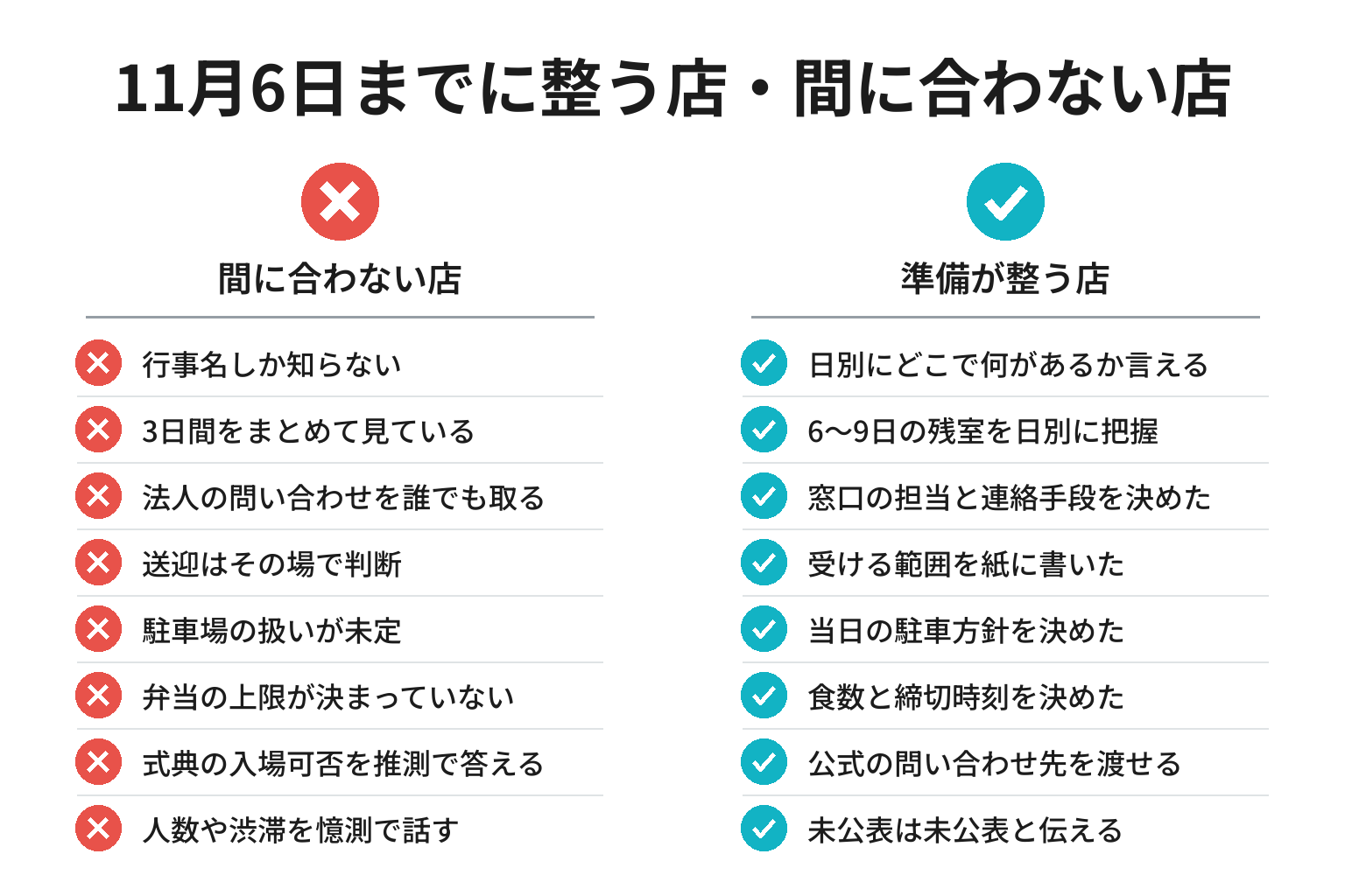 全国育樹祭に備える店の準備状況を8項目で対比したチェックリスト図解