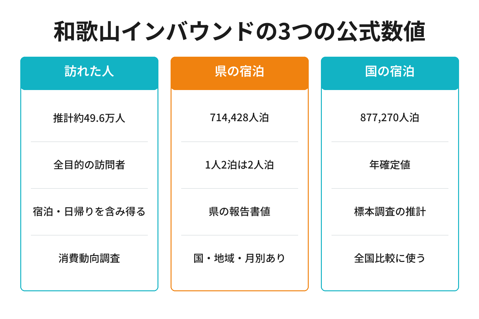 和歌山のインバウンド観光客数に関する3つの公式数値と定義