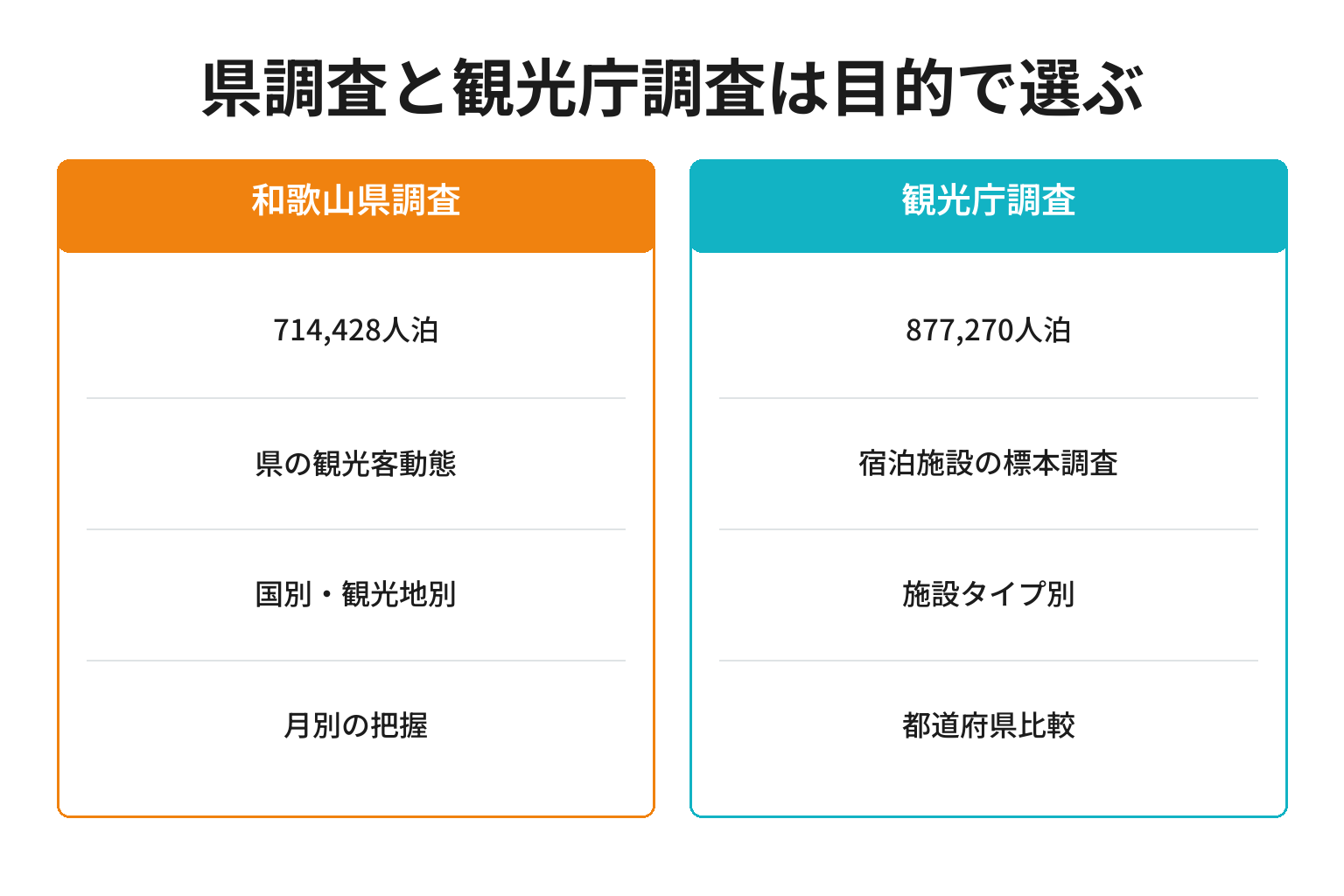 和歌山県と観光庁の外国人宿泊統計の違い