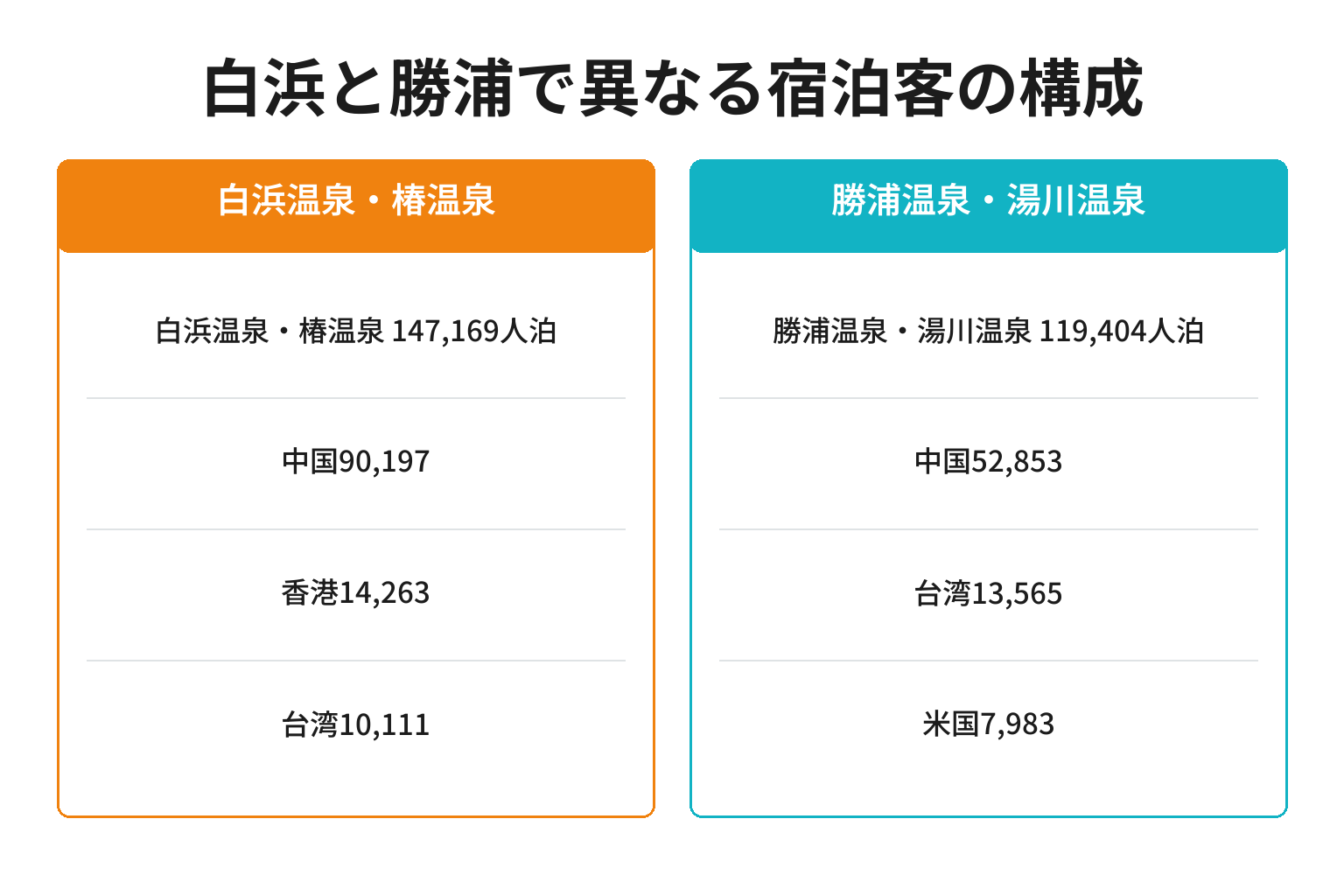白浜温泉・椿温泉と勝浦温泉・湯川温泉の外国人宿泊客構成