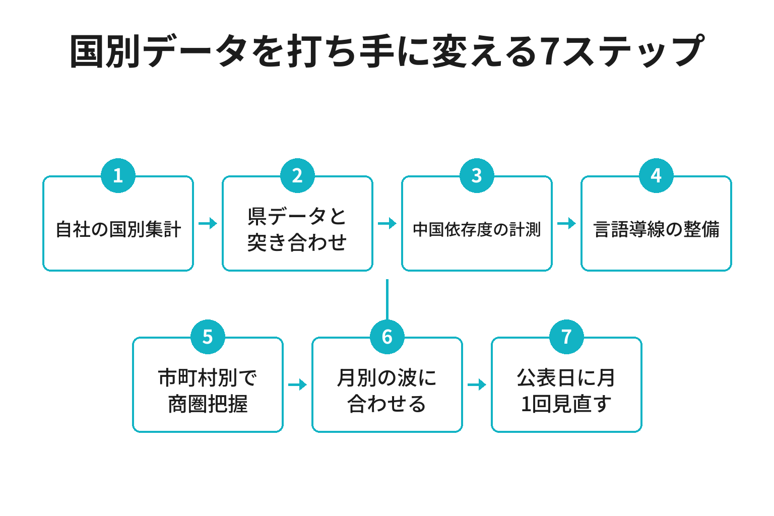 和歌山の国別インバウンドデータを自社の打ち手に変える7ステップのフロー図