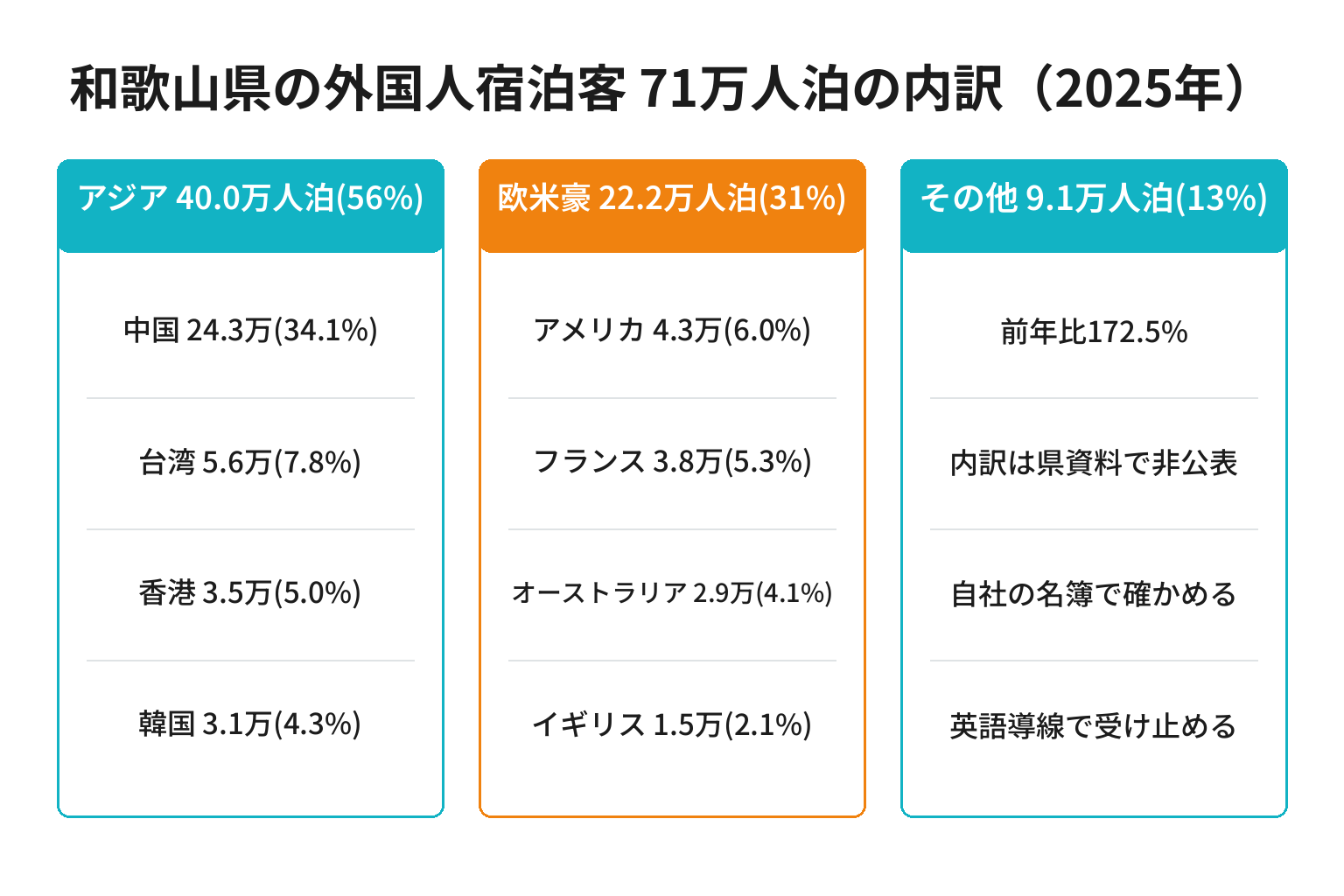 2025年の和歌山県外国人宿泊客数を国・地域別に整理した図解