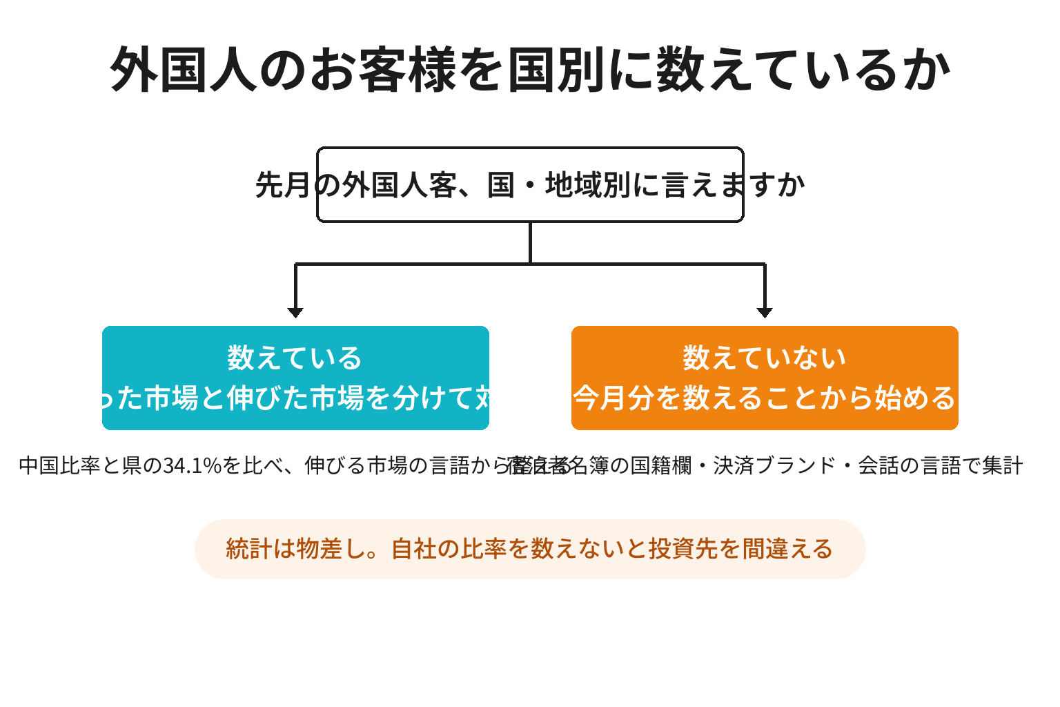 外国人客の国別記録の有無で最初の一手を切り分ける2分岐の図解