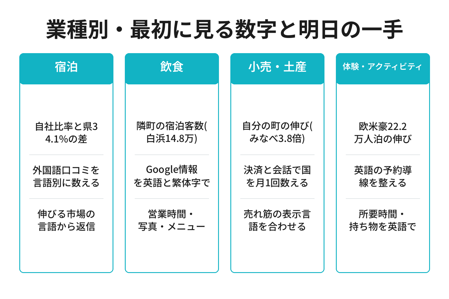 和歌山の業種別に国別インバウンドデータの使い方を整理した図解