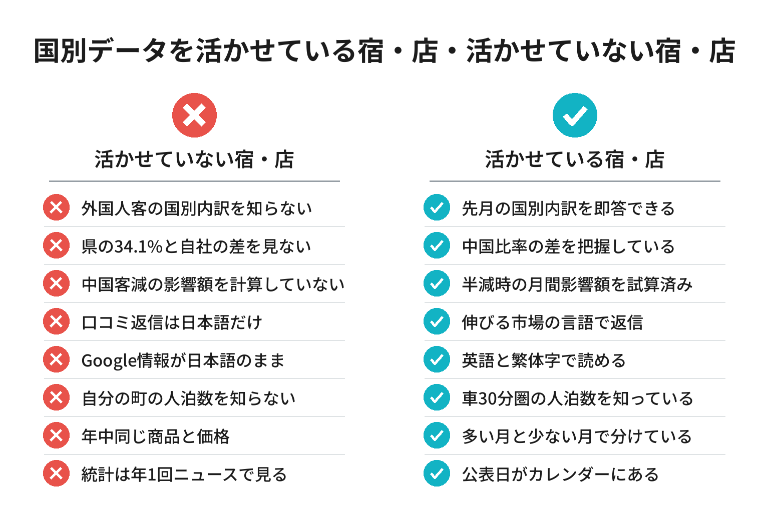 国別インバウンドデータを活かせている宿・店と活かせていない宿・店の違いのチェックリスト図解