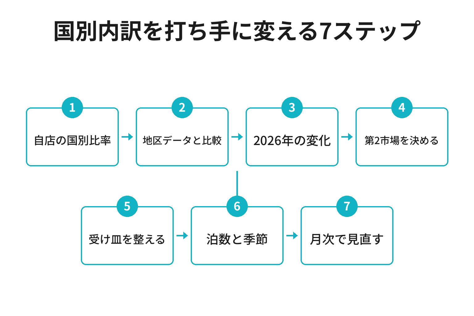 和歌山のインバウンド国別内訳を打ち手に変える7ステップのフロー図