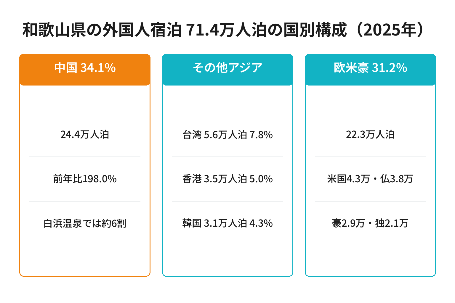 和歌山県の外国人宿泊客の国別構成(2025年)を3つの市場に分けた図解