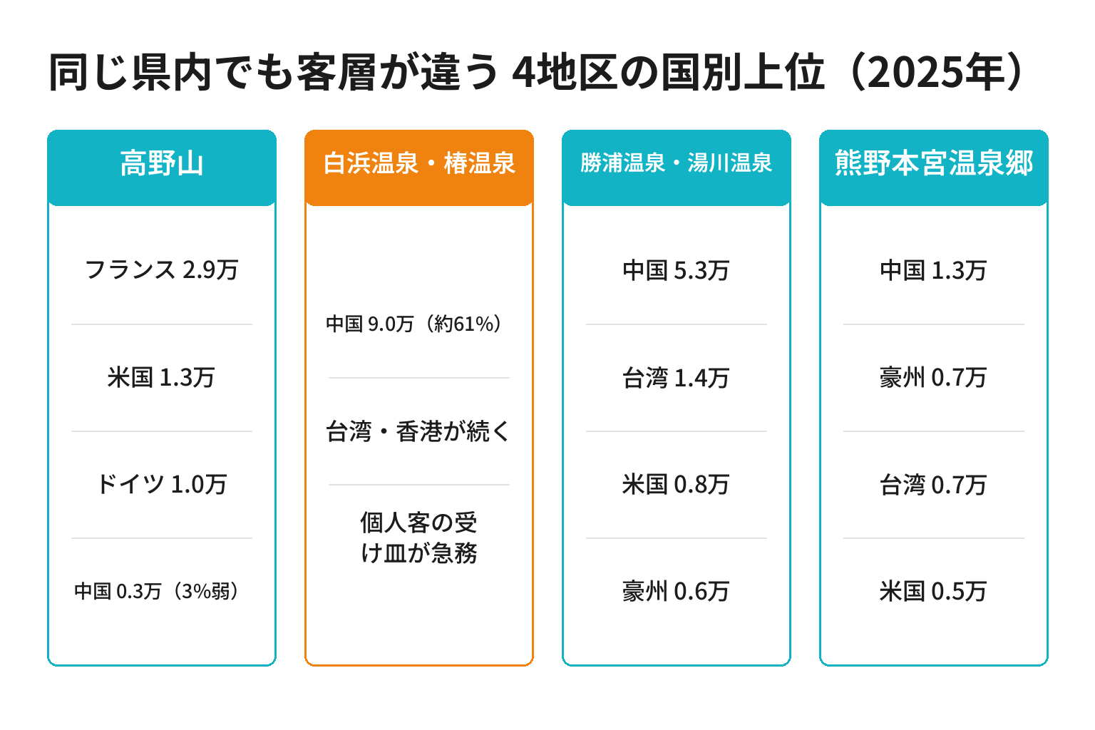 和歌山県内4地区の外国人宿泊客の国別構成を比べた図解