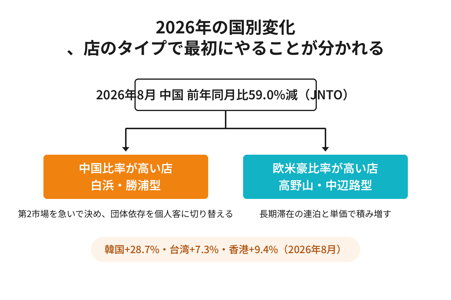 2026年の国別変化に対して店のタイプ別に最初にやることを示す分岐図