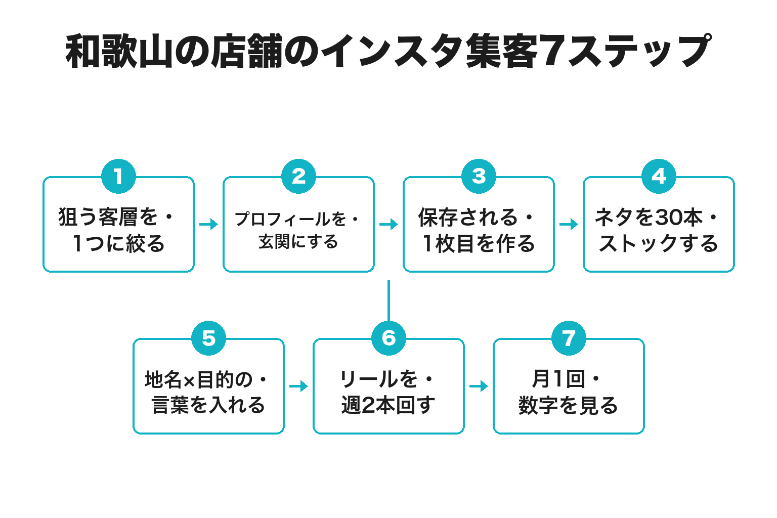 和歌山の店舗のInstagram集客7ステップのフロー図
