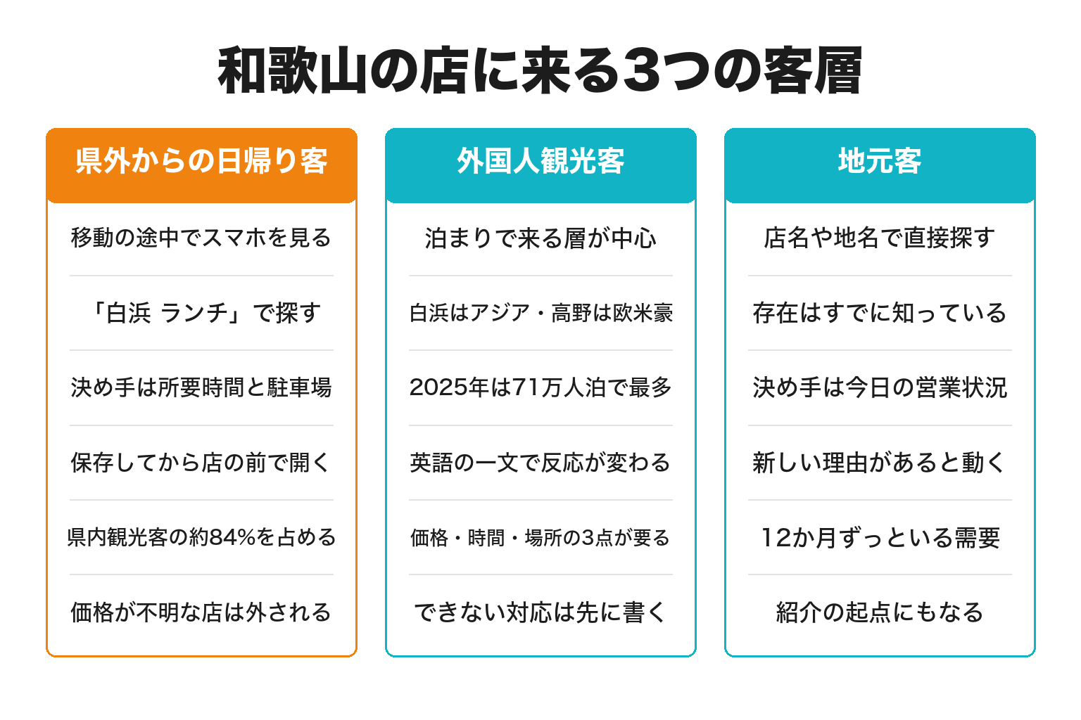 和歌山の店舗に来る3つの客層と投稿の違いを整理した図解
