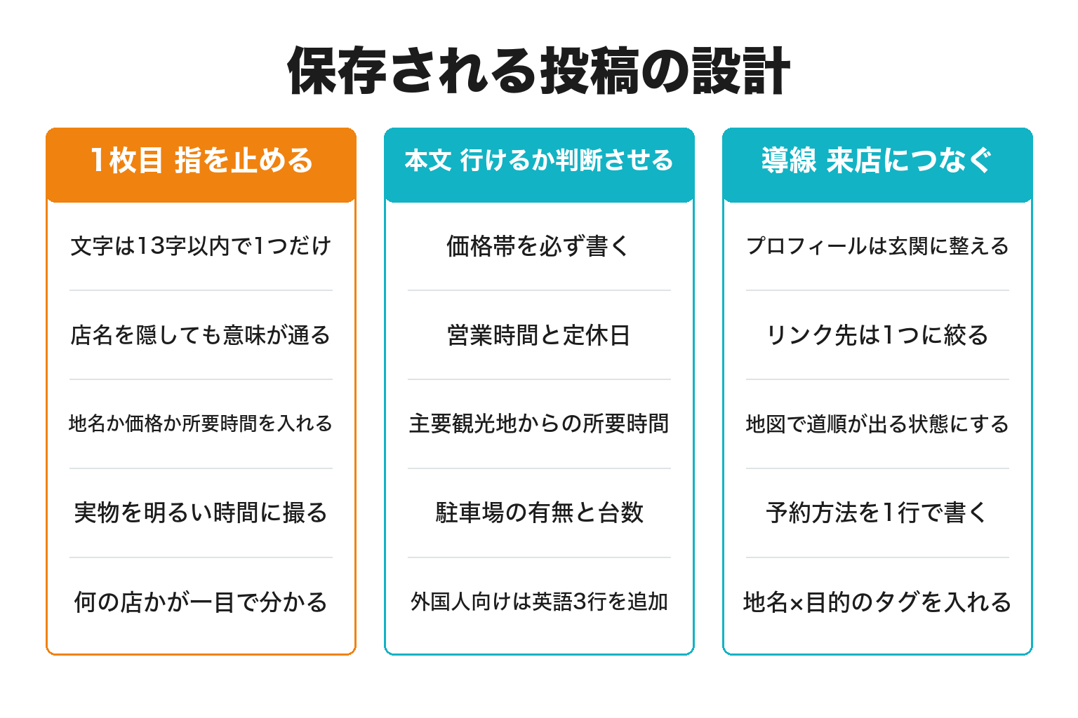 保存される投稿の1枚目・本文・導線の設計を示した図解