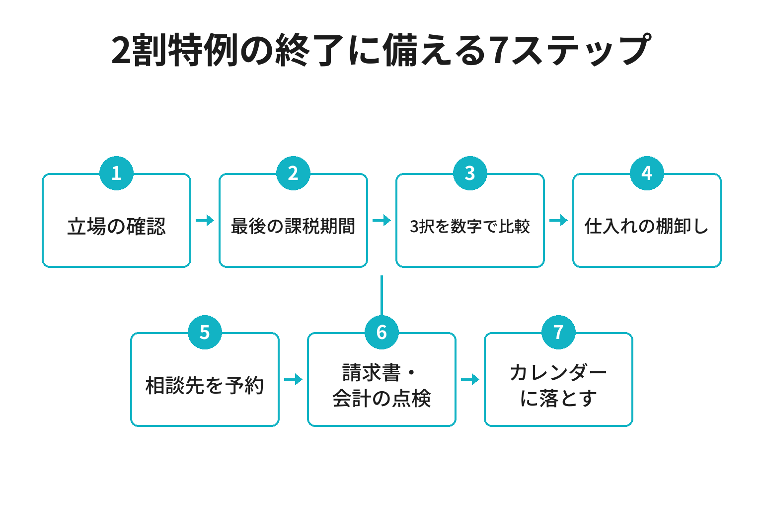 和歌山の事業者がインボイス2割特例の終了に備える7ステップのフロー図