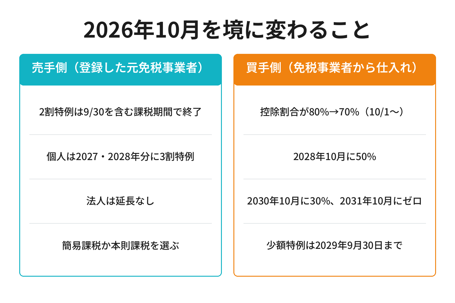 2026年10月を境に変わるインボイス制度の売手側と買手側の変更点を対比した図解
