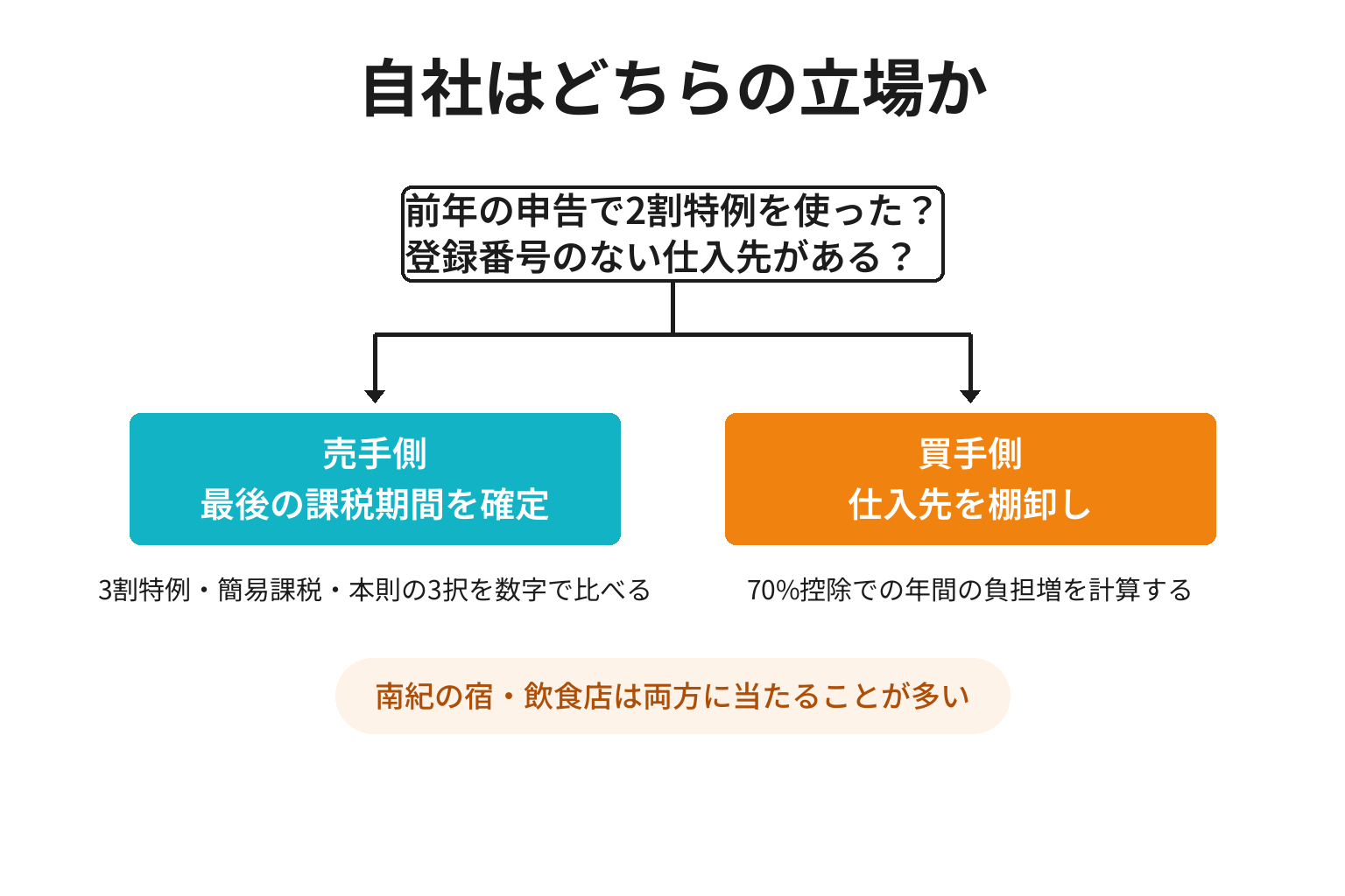 売手と買手のどちらの立場かで最初の一手を切り分ける2分岐の図解