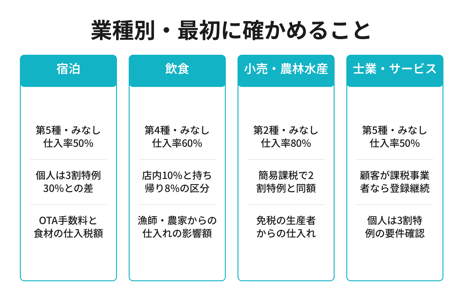 和歌山の業種別に2割特例の終了で最初に確かめることを整理した図解