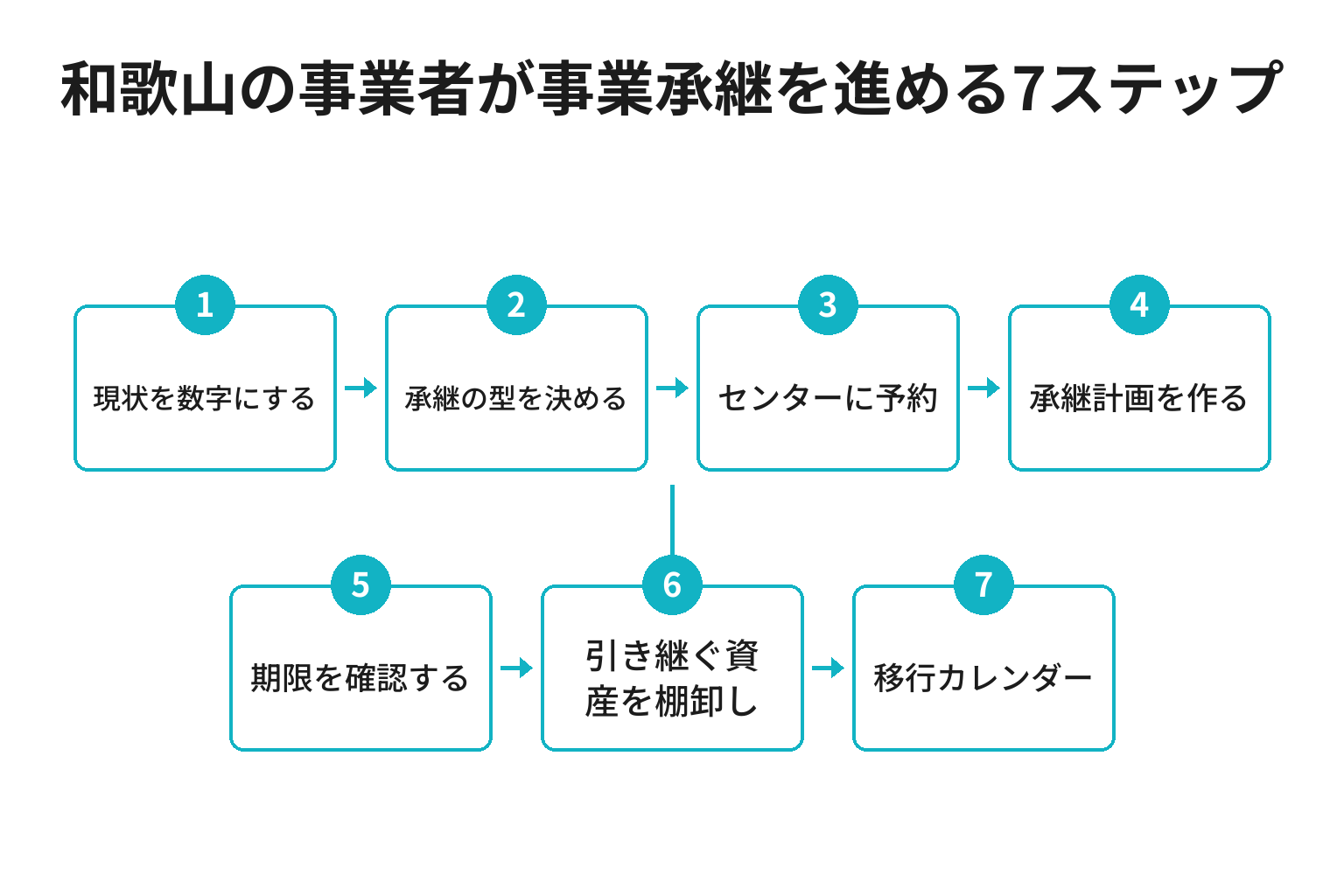 和歌山の事業者が事業承継を進める7ステップのフロー図