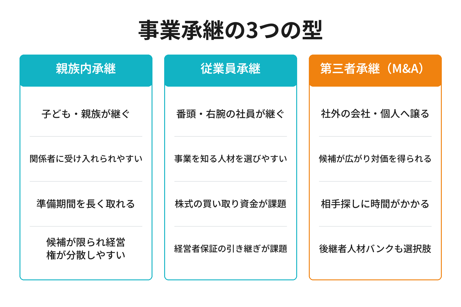 事業承継の3つの型と和歌山の支援窓口で受けられる支援を整理した図解