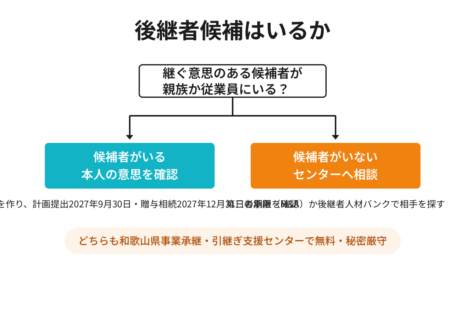 後継者候補の有無で最初の一手を切り分ける2分岐の図解