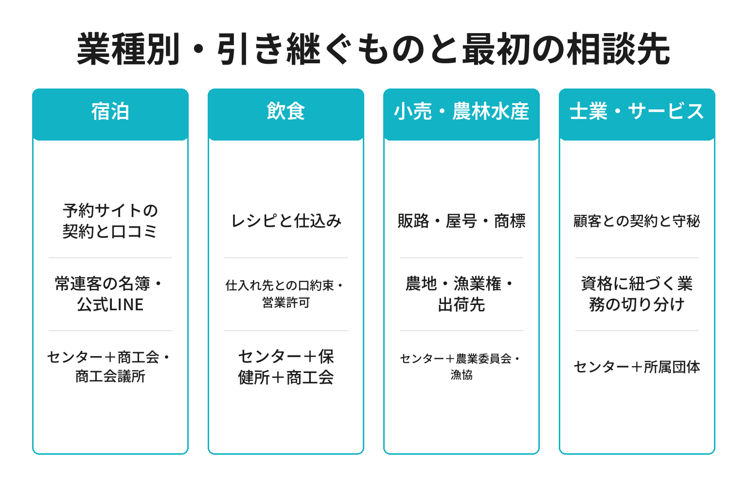 和歌山の業種別に事業承継で引き継ぐものと最初の相談先を整理した図解