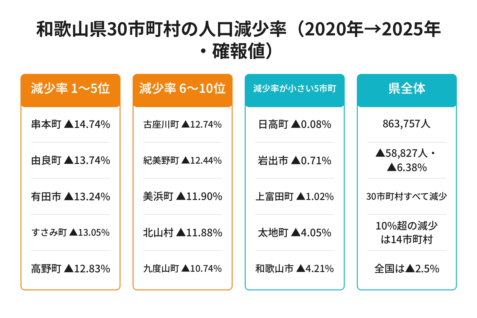 和歌山県30市町村の人口減少率ランキングを上位・下位・県全体で整理した図解