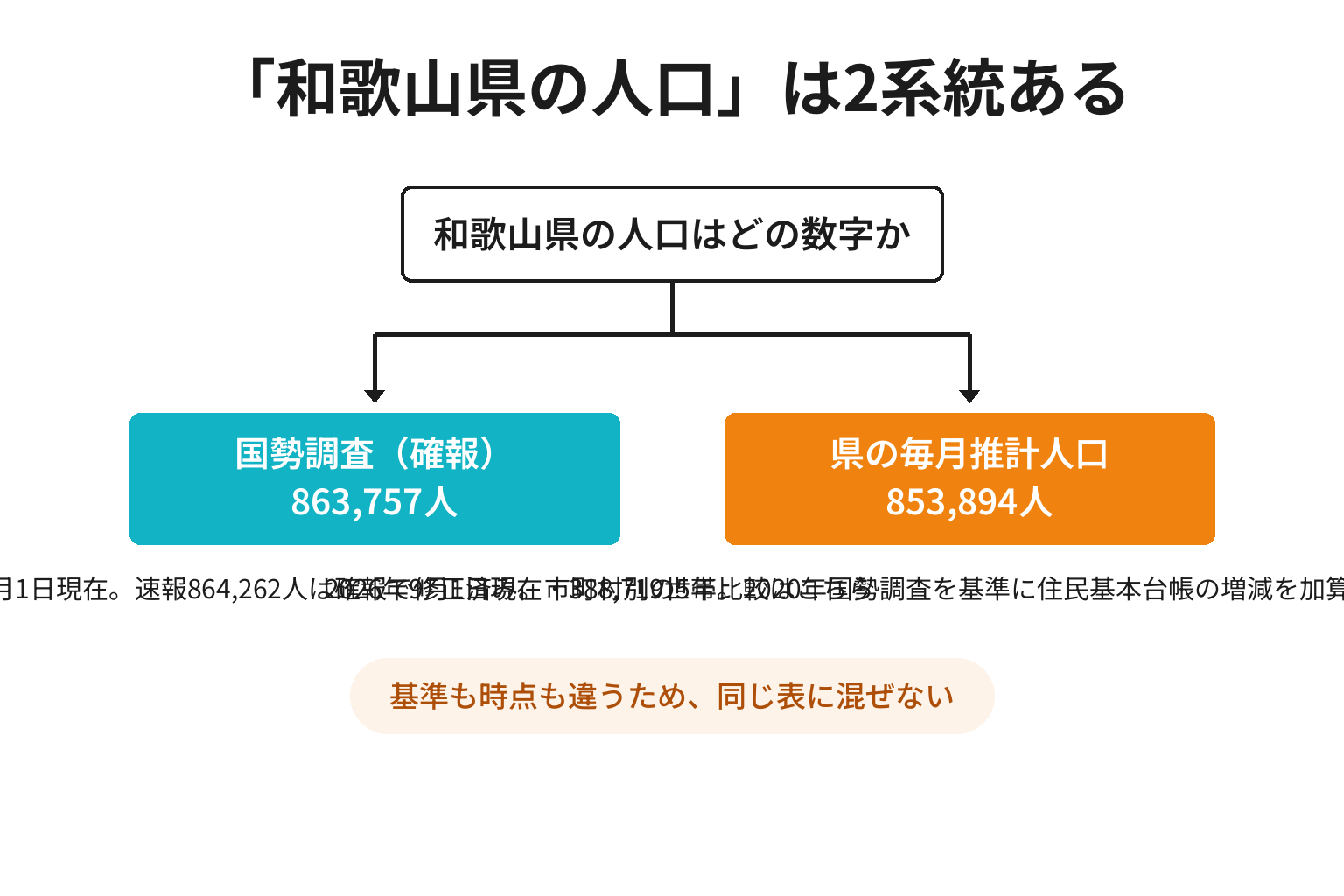 和歌山県の国勢調査人口と県の推計人口の違いを示す2分岐図解