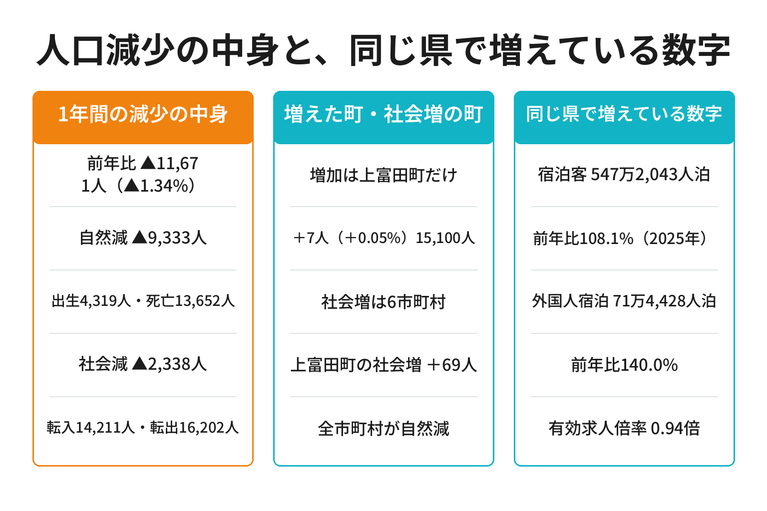 和歌山県の人口減少の中身(自然減・社会減)と宿泊客数・求人倍率を並べた図解