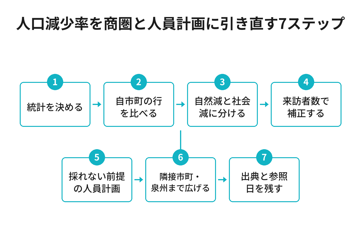 和歌山県の市町村別人口を商圏と人員計画に引き直す7ステップのフロー図