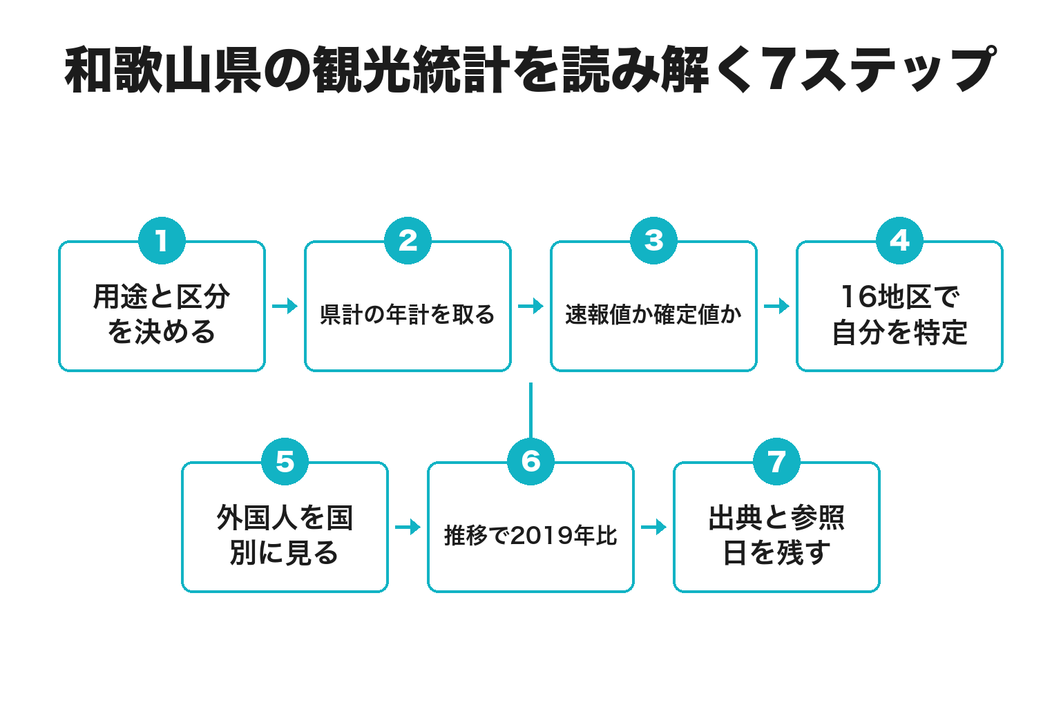 和歌山県の観光統計を一次資料で読み解く7ステップのフロー図