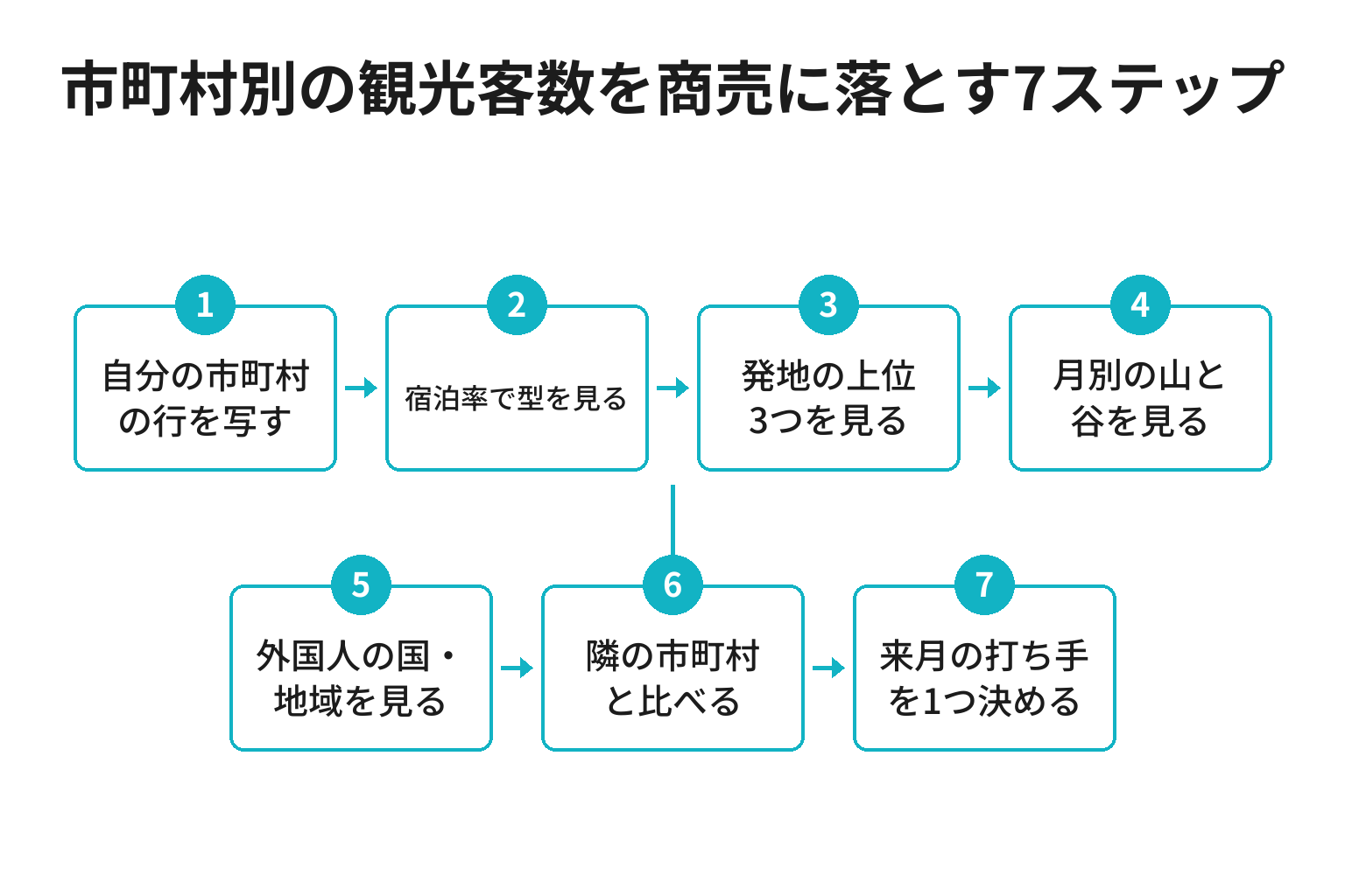 和歌山県の市町村別観光客数を商売に落とす7ステップのフロー図